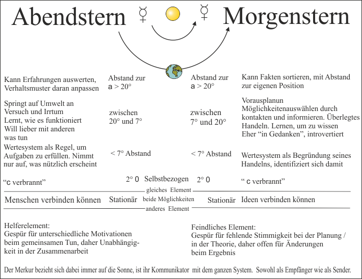 Merkur als Morgen-und Abendstern mit Deutungen