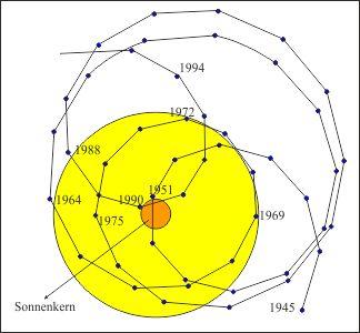 Sonnenwanderung