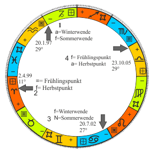 Jupiterwendepunkte