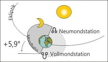 Mondknotenbahn