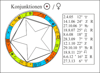 Sonne Venus Konjunkionen