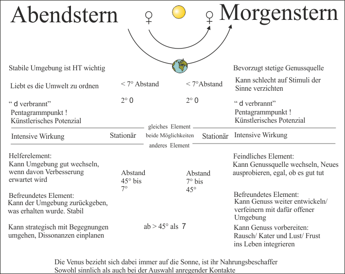 Venus Morgen-Abendstern Erklärung