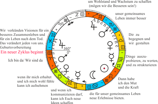 Tierkreis mit Jupiter