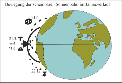 Die Bewegung der Erde zum Einstrahlwinkel der Sonnen