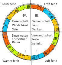 Tierkreis_4_Quadranten