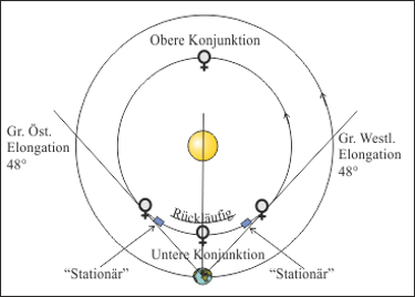 die Rückläufigkeit der Venus